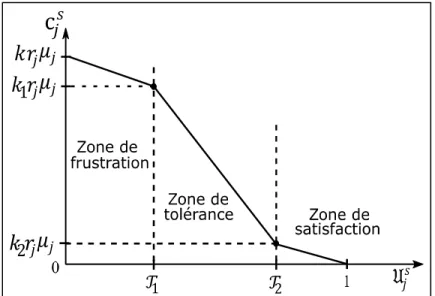 Figure 4.1 Variation de la pénalité en fonction de l'utilité de l'utilisateur 