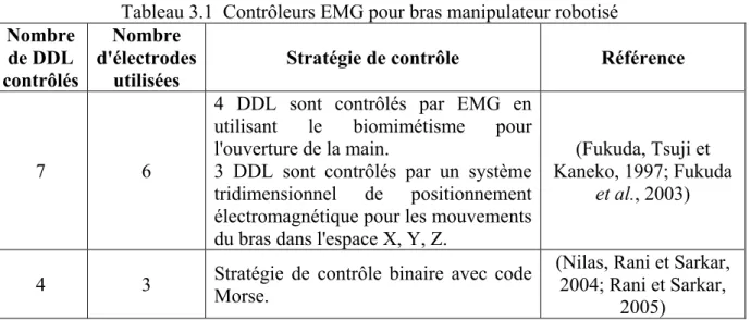 Tableau 3.1  Contrôleurs EMG pour bras manipulateur robotisé  Nombre  de DDL  contrôlés  Nombre  d'électrodes utilisées 