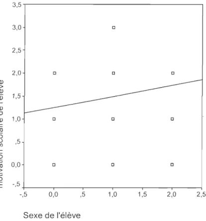 Figure 9 Corré lat ion entre le sexe de  l'élève et sa mot ivation  scola ire 