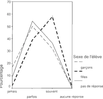 Fig ure  14: Le sexe de l'élève et sa pratique rédactionne lle  à  l' extérie ur du  mili eu scolaire Il 