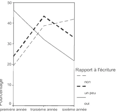 Fig ure 25:  Le  niveau  sco laire de l'élève et son  rapport à l' écriture  Il 