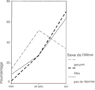 Figure 5  Le  sexe de l'élève et le rapport à l'écriture de l'élève Il  80 ,---------------------,  60  40  20  /  ~  /  ë  CIl  Q)  ~  ::J  /  /  /  /  / /  /......