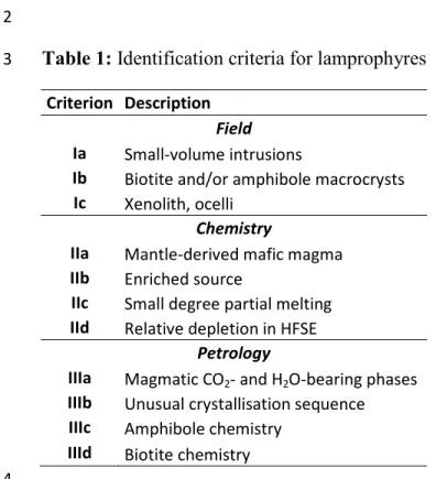 Table 1:  Identification criteria for lamprophyres3 