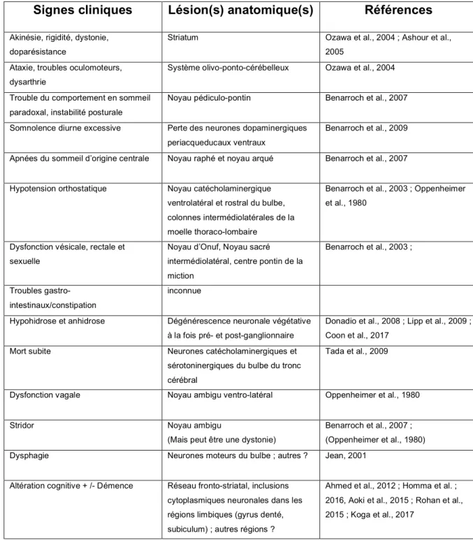 Tableau 5 : Lésions anatomiques et symptômes cliniques associés 