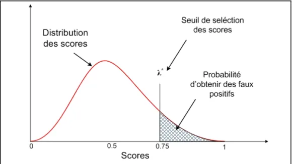 Figure 3.1  Seuillage et sélection d’une distribution de scores 