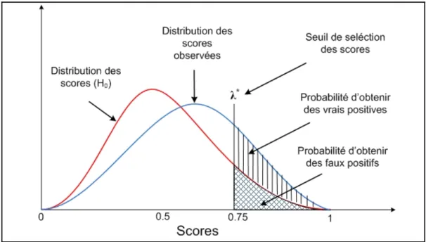 Figure 3.2  Contrôle du taux des faux positifs basées sur l’hypothèse nulle et un  seuil de sélection FDR 