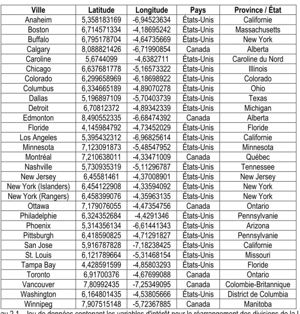 Tableau 2.1 - Jeu de données contenant les variables d'intérêt pour le réarrangement des divisions de la Ligue  nationale de hockey 