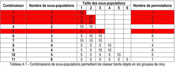 Tableau 4.1 - Combinaisons de sous-populations permettant de classer trente objets en six groupes de cinq  objets 