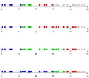 Figure 4.1 - Permutations possibles de la taille des sous-populations dans le cas de la huitième  combinaison du tableau 4.1 