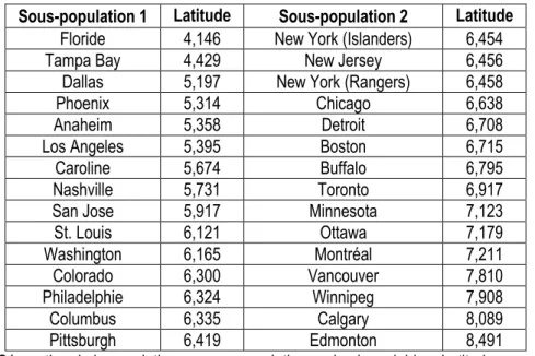 Tableau 4.2 - Séparation de la population en sous-populations selon la variable « Latitude » pour la quatrième  combinaison du tableau 4.1 