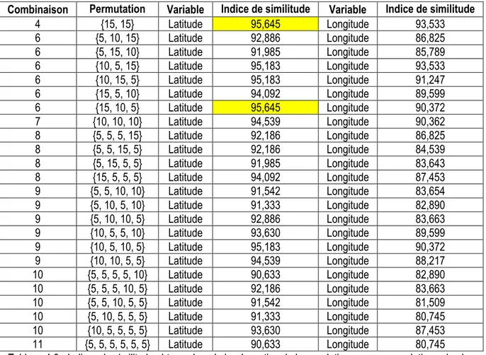 Tableau 4.6 - Indices de similitude obtenus lors de la séparation de la population en sous-population selon les  deux variables quantitatives en considérant toutes les combinaisons du tableau 4.1 