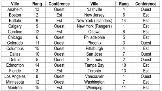 Tableau 4.9 - Jeu de données contenant deux nouvelles variables permettant d'expliciter le traitement des  égalités et des variables catégoriques dans la méthode algorithmique 