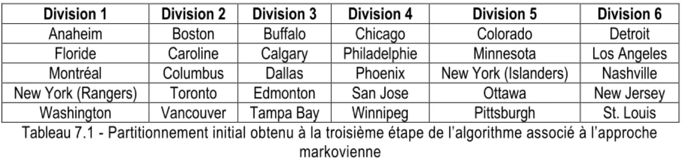 Tableau 7.1 - Partitionnement initial obtenu à la troisième étape de l’algorithme associé à l’approche  markovienne 