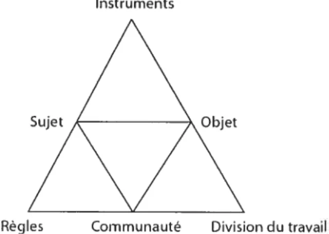 Figure 1 — Le triangle de l’activité (Engestrom, 1987, p.7$)