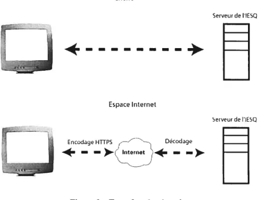 figure 3 — Transfert des données