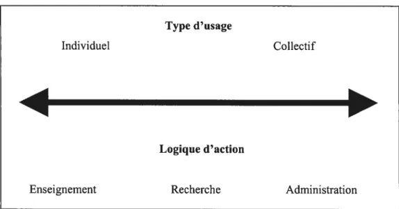 Figure 5 — Types d’usage et logiques d’action