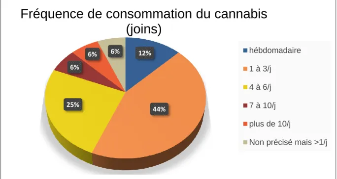 Figure 3. Fréquence de consommation du cannabis. 