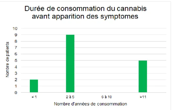 Figure 4. Durée de consommation du cannabis avant apparition des symptômes. 