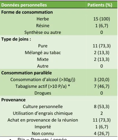 Tableau V. Données personnelles de consommation. 