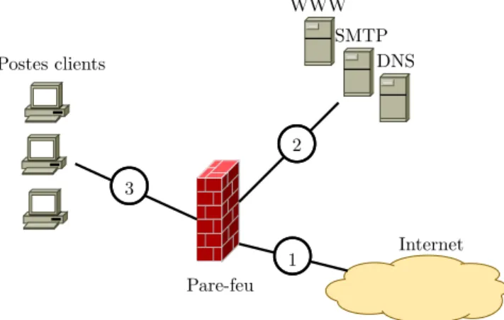 Figure 2.1 – Utilisations de Snort.