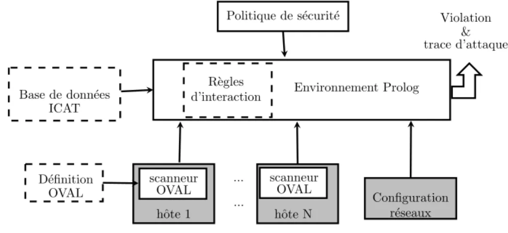 Figure 2.2 – Architecture de MulVAL.