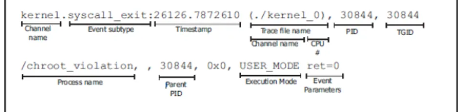Figure 3.1 – Format des ´ ev´ enements Lttng.