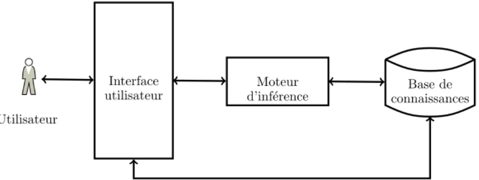 Figure 4.1 – Architecture d’un syst` eme expert.