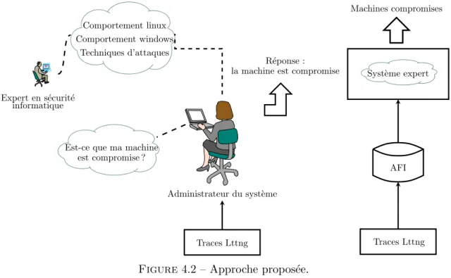 Figure 4.2 – Approche propos´ ee.