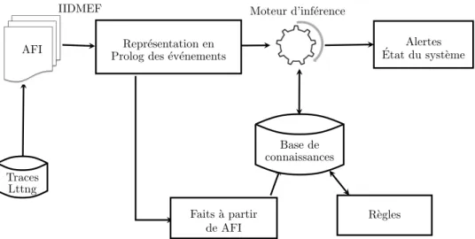 Figure 4.3 – Architecture du mod` ele propos´ e.