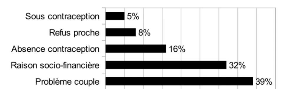 Figure 17 : Les raisons de l'IVG liées au mode de vie (n=108)