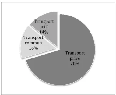 Figure 1.2 Part modale selon le type de transport   à Montréal   Enquête O.-D. (2008)  Transport privé70%Transport commun16%Transport actif14%