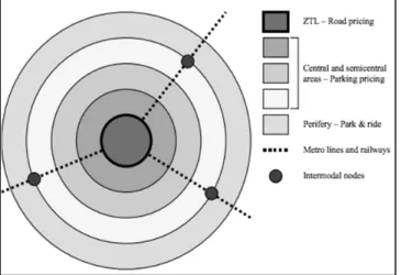 Figure 1.5 Stratégie de tarification dans les   zones de trafic limité  