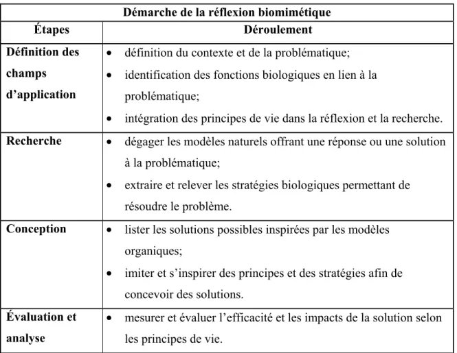 Tableau 1.4 Les étapes de la réflexion biomimétique  (Baumeister, 2012) 