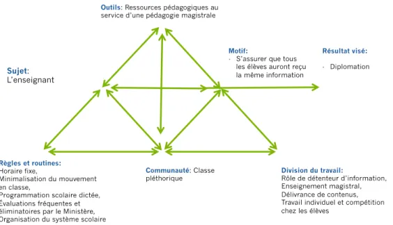 Figure 9. Le système d’activité des enseignants burkinabè dans leur classe 