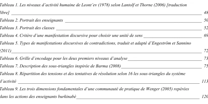 Tableau 1. Les niveaux d’activité humaine de Leont’ev (1978) selon Lantolf et Thorne (2006) [traduction 