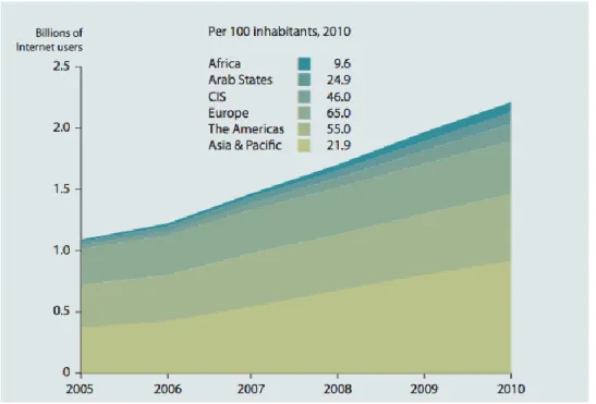 Figure 1. Nombre d’utilisateurs d’Internet (pour 100 habitants) par région du monde  (International Telecommunication Union [ITU] / ICT Indicators database, 2010) 