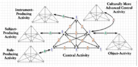 Figure 3. Quatre niveaux de contradictions dans un réseau de systèmes d'activités humaines 