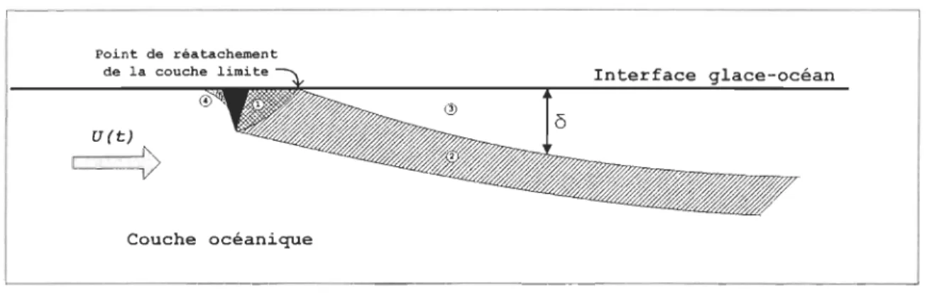 Figure  9 :  Schématisation  de  l'écoulement  autour  d 'un  élément  bid~ensionnel  monté  à  une  paroi  solide  (adaptée  de  [1]) 