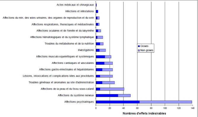 Figure 3 - Nombre d'effets indésirables rapportés à la Base nationale de pharmacovigilance au 31 décembre  2012 depuis la commercialisation du méthylphénidate en France [81] 
