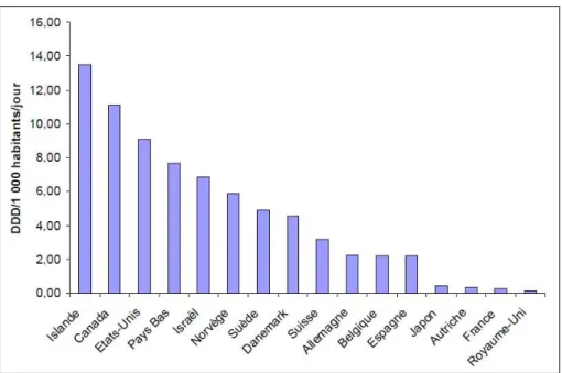 Figure 5 - Consommation de méthylphénidate exprimée en DDD pour 1000 habitants et par jour au cours de  la période 2009-2011 [81] 