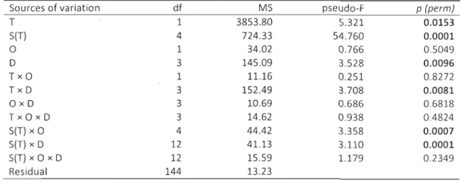 Table  2.  Results  of permut ation al multi variate  ANOVA  te s t ing th e  effect  of  Treatment  (T),  Site  (5)  nested  with in  Treatment,  Orientation  (0 ),  Distance  (D)  an d  t heir  int eract ions  on  the  se diment  grain  size  distri buti