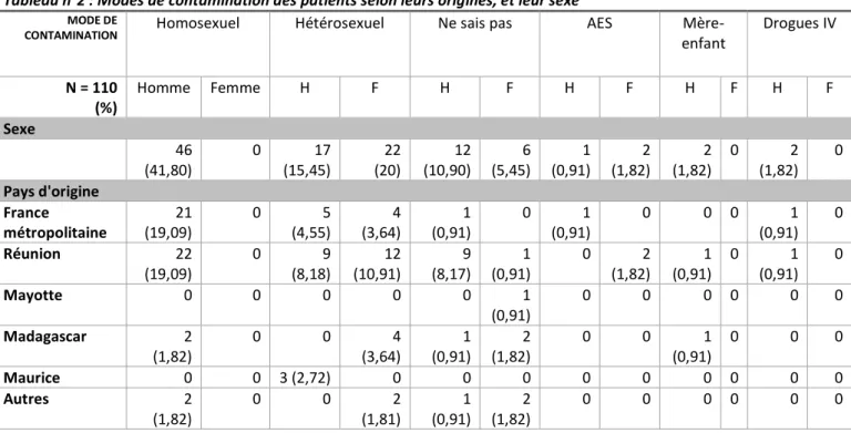 Tableau n°2 : Modes de contamination des patients selon leurs origines, et leur sexe 