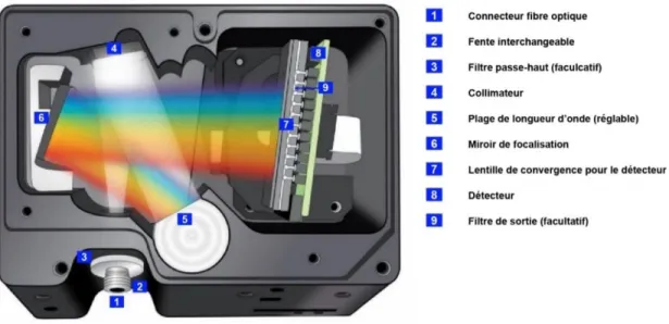 Figure 2-4 : Schéma représentant le fonctionnement interne du spectromètre Flame d’Ocean Optics (d’après  Ocean Optics 2015)