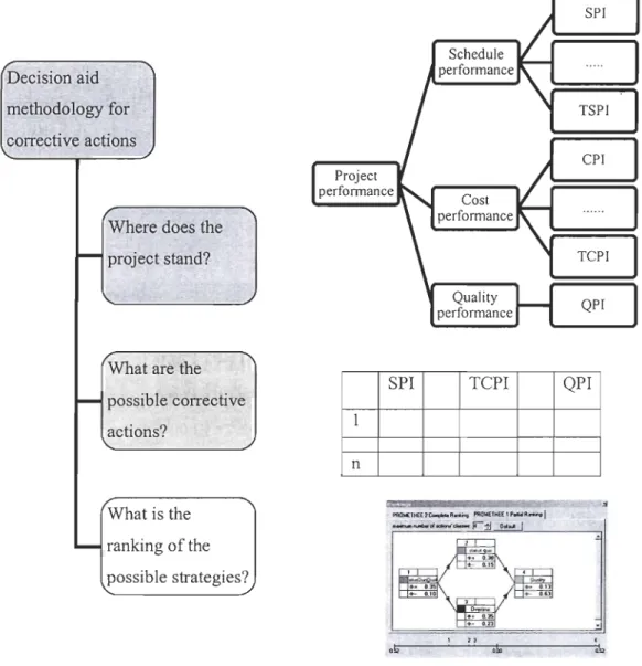 Figure 9.  The proposed decision aid methodology for corrective actions management 
