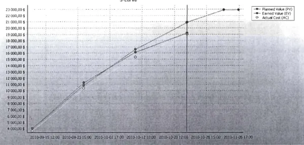 Figure  10.  S curve at the different tracking periods 