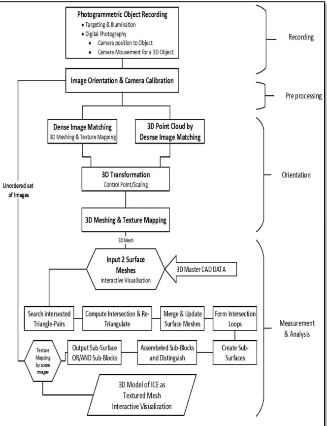 Figure 3.3: Workflow for Image-Based Modeling &amp; 3D object  reconstruction procedures 