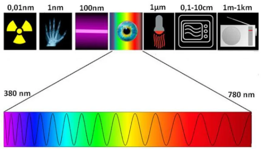 Figure 1 : Schéma du spectre électromagnétique 