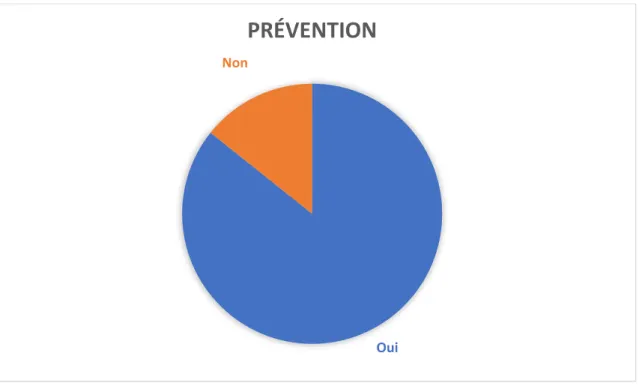 Figure  7  :  Proportion  de  médecins  qui  ont  modifiés  leur  prise  en  charge  concernant  la  prévention  en  médecine  générale 