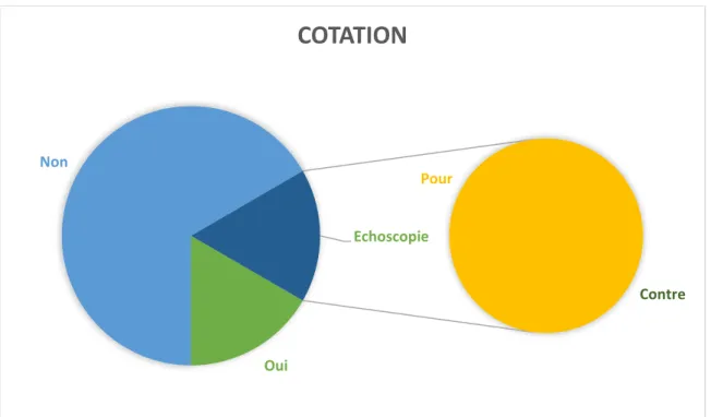 Figure 10  :    Proportion  des  médecins cotant  leurs échographies  ; pour ou  contre la  création  d'une cotation  des  échoscopies  OuiNon Pour ContreEchoscopieCOTATION