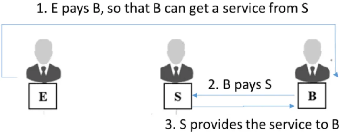 Figure 1.1: Remittance of Service (RS) provided through Remittance of Money (RM) 
